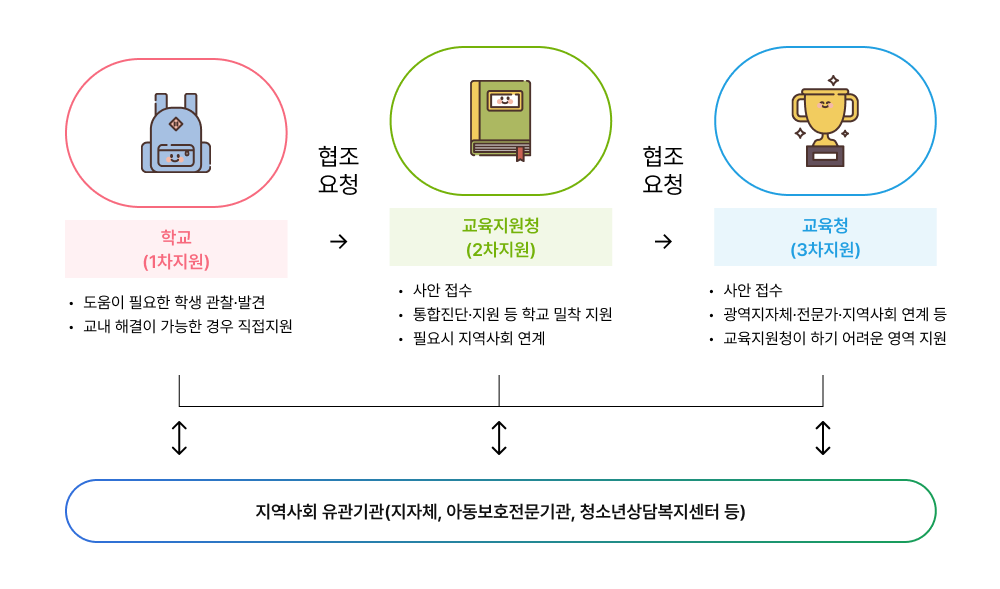 맞춤통합지원