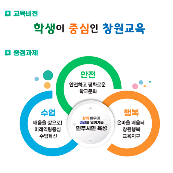 학생이 중심인 창원교육