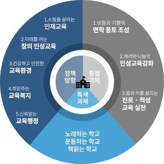 2013년도 정책방향, 중점과제, 특색과제에 관한 도표로 교육지표 항목 참고 