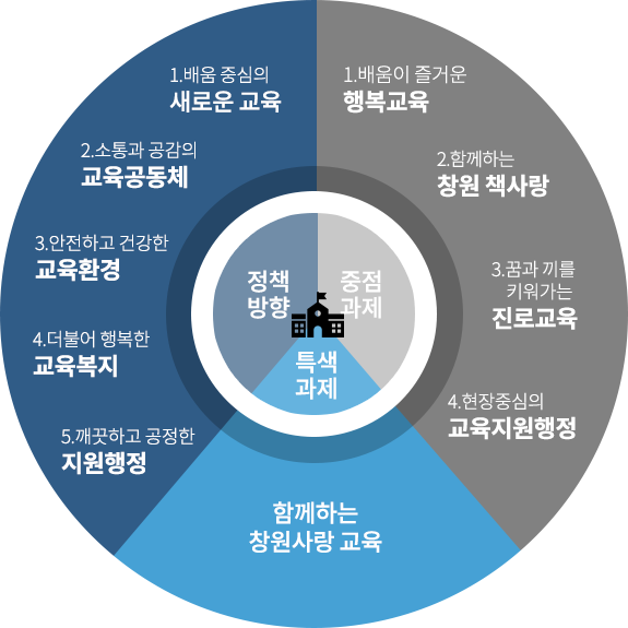 2017년도 정책방향, 중점과제, 특색과제에 관한 도표로 교육지표 항목 참고 