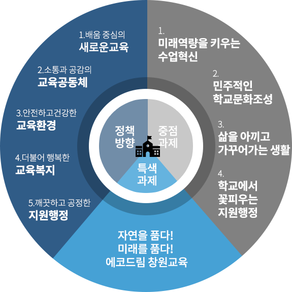 2021년도 정책방향, 중점과제, 특색과제에 관한 도표로 교육지표 항목 참고 